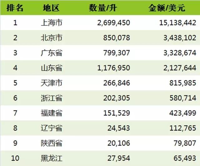 2016上半年中国进口葡萄酒海关数据新鲜出炉