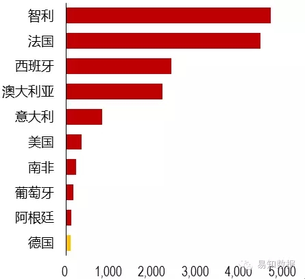 小众产酒国表现突出 法国酒面临持续挑战