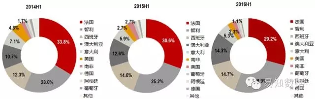 小众产酒国表现突出 法国酒面临持续挑战