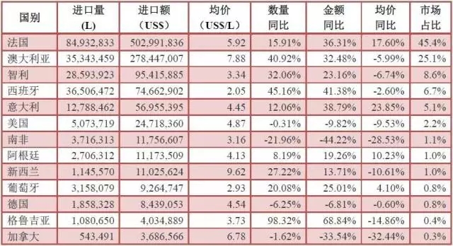 2016年1—6月酒类进口统计分析