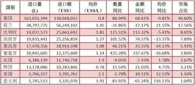 2016年1—6月酒类进口统计分析