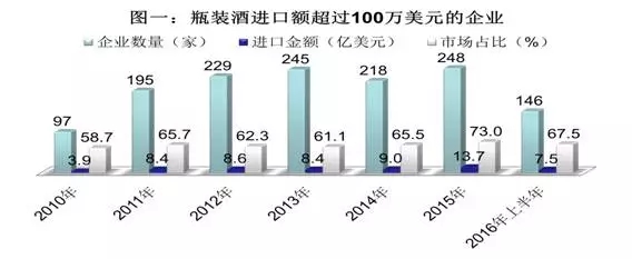 2010-2016年上半年进口瓶装酒市场集中度数据一瞥