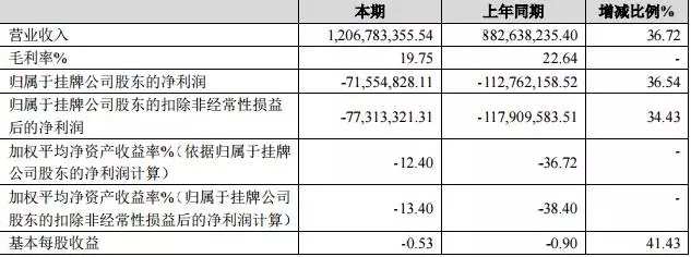 酒仙网上半年营收12亿增36.7%，减亏4121万