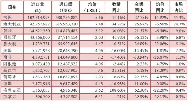 2016年1—7月酒类进口统计分析