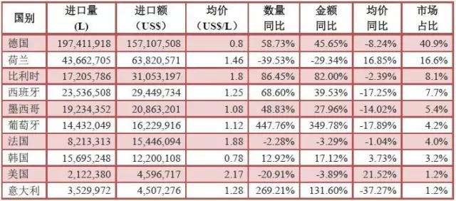 2016年1—7月酒类进口统计分析