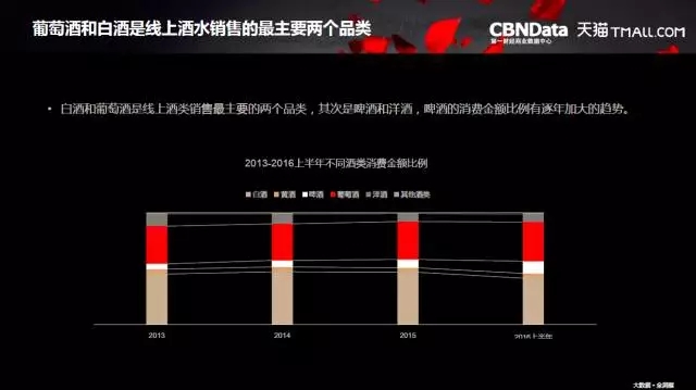 大数据解读酒水消费趋势 网购已成年轻人首选