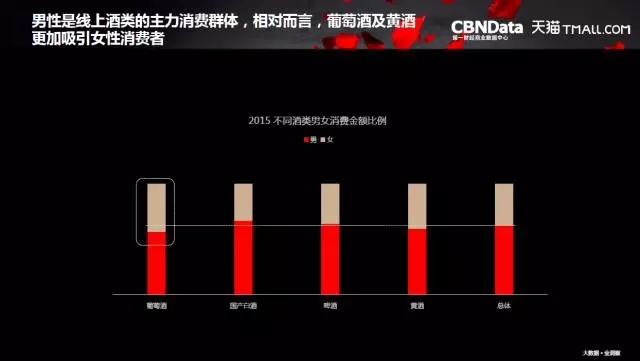 大数据解读酒水消费趋势 网购已成年轻人首选