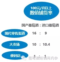 尼尔森葡萄酒消费者调查:中国中产阶级注重品质和购买便利性,线下零售销量上升40%