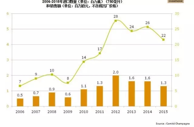 香槟在全球及中国市场数据解析