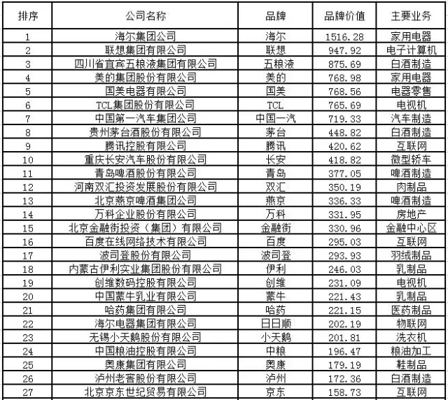 2016中国品牌价值100强公布 张裕为唯一上榜葡萄酒企业