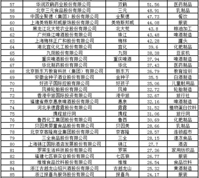 2016中国品牌价值100强公布 张裕为唯一上榜葡萄酒企业