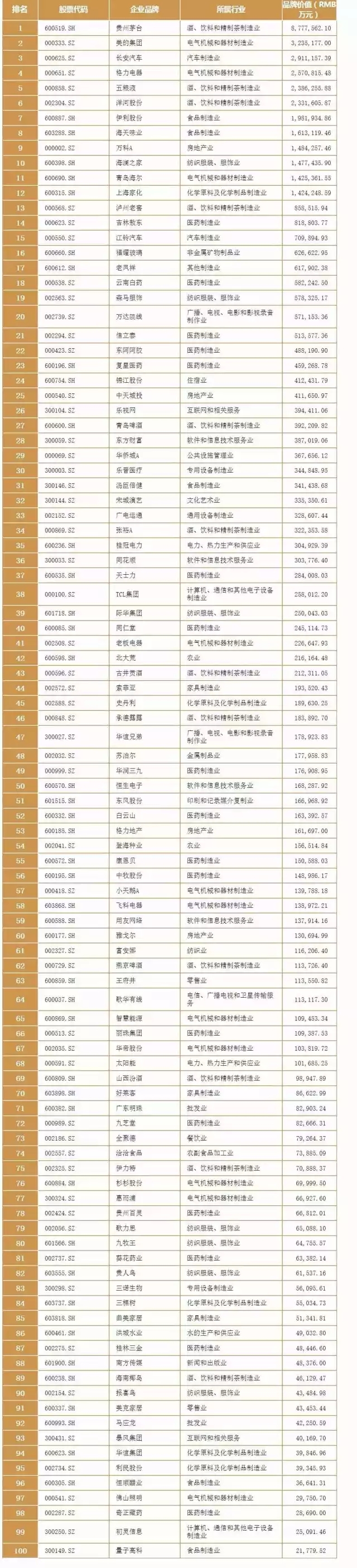 2016中国品牌价值100强公布 张裕为唯一上榜葡萄酒企业