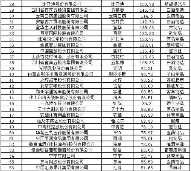 2016中国品牌价值100强公布 张裕为唯一上榜葡萄酒企业