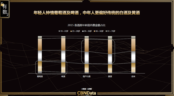线上酒水消费报告:年轻化趋势明显 葡萄酒白酒唱“主角”