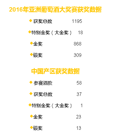 亚洲葡萄酒大奖赛中国区获奖名单新鲜出炉
