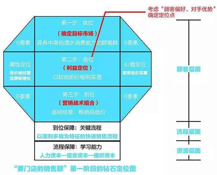 酒类连锁如何做大做强，明确这三个阶段才能步步为营