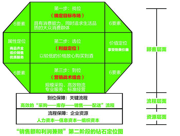 酒类连锁如何做大做强，明确这三个阶段才能步步为营