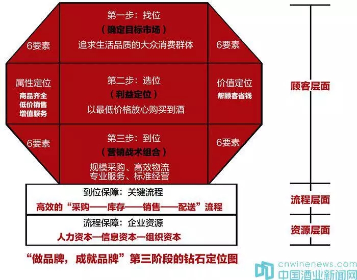 酒类连锁如何做大做强，明确这三个阶段才能步步为营