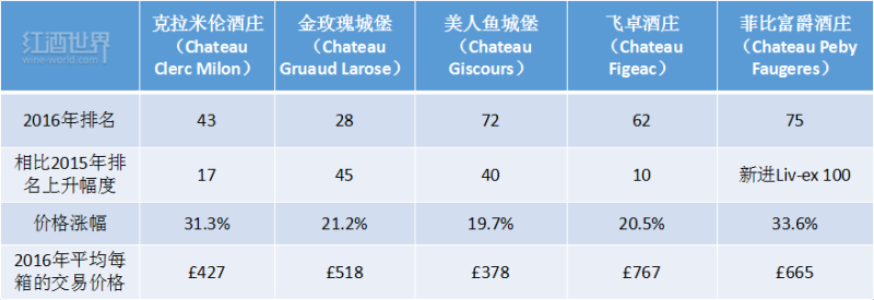 五大值得关注的波尔多品牌