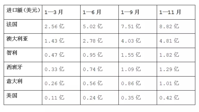 2016年进口葡萄酒长势平稳，进口国三足鼎立瓜分中国大半市场！