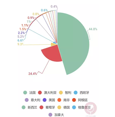 数据解读：2016年中国葡萄酒进口来源分析