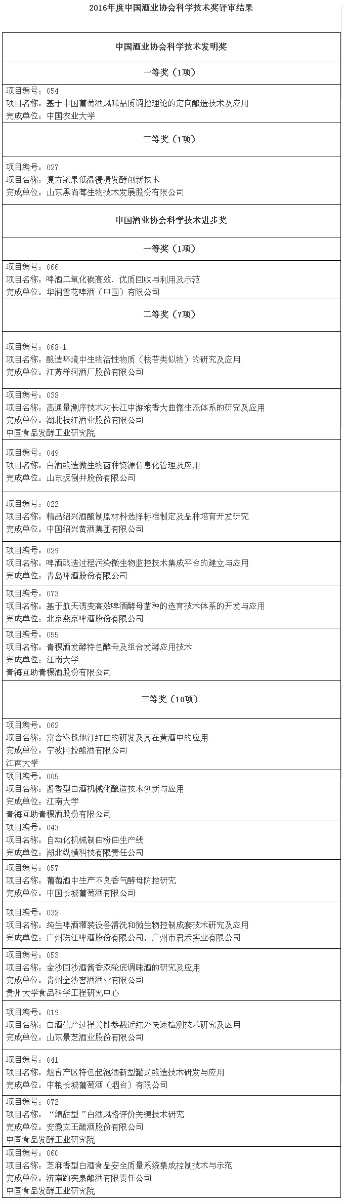 2016年度中国酒业协会科学技术奖评审结果公示