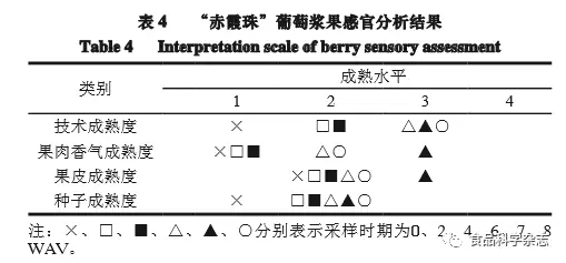 解读“赤霞珠”葡萄转色后不同成熟度指标的变化