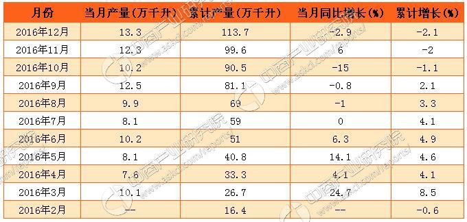 2016年中国葡萄酒产量下滑至11.4亿升