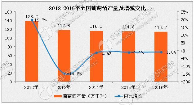 2016年中国葡萄酒产量下滑至11.4亿升