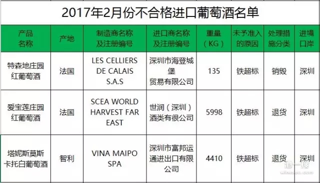 2017年2月份不合格进口葡萄酒名单