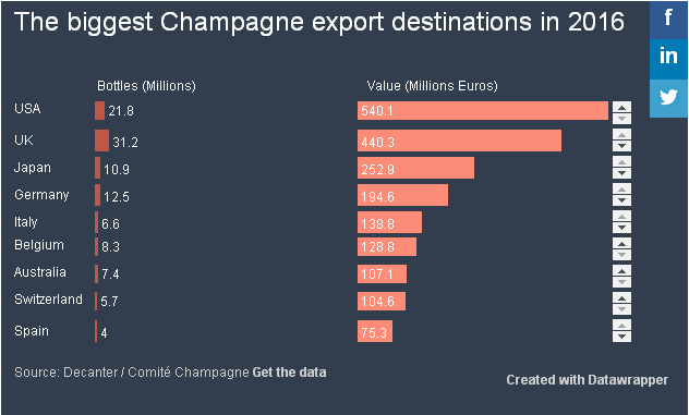 Where is all the Champagne going? See the latest figures