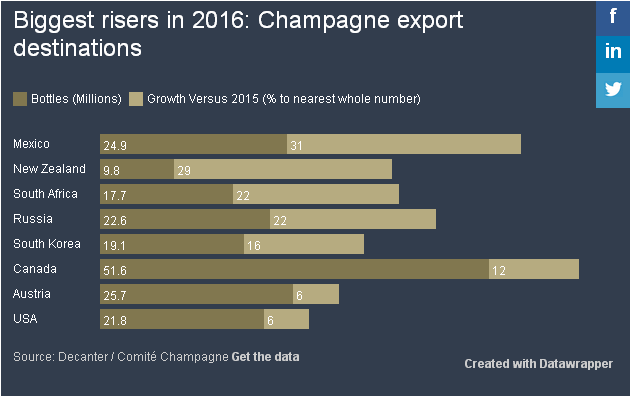 Where is all the Champagne going? See the latest figures