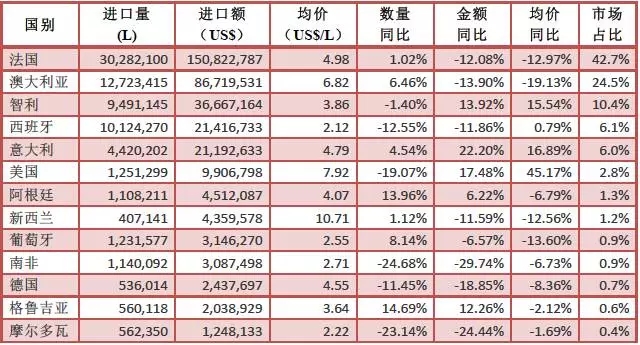 2017年1-2月份酒类进口统计分析
