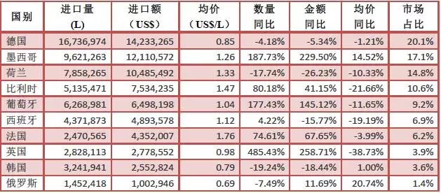 2017年1-2月份酒类进口统计分析