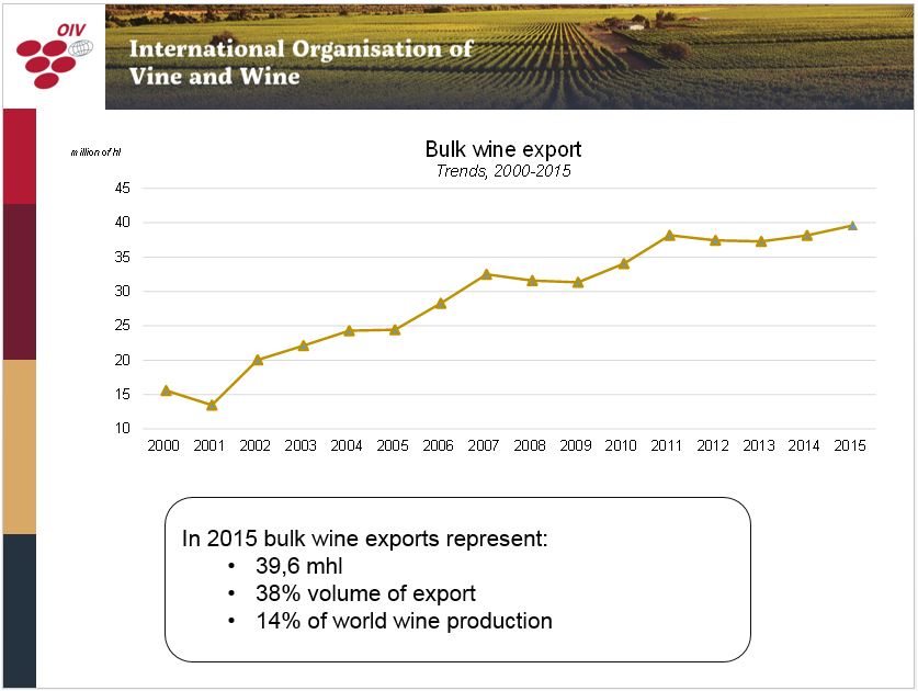 WCO-OIV: packaged wines of between 2 and 10 litres will no longer be considered as bulk