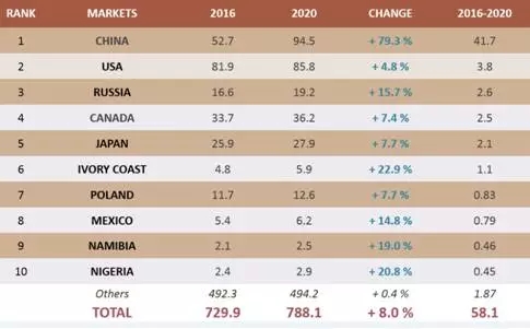 VINEXPO/IWSR 权威报告：未来五年，中国将成为全球第三大酒进口市场