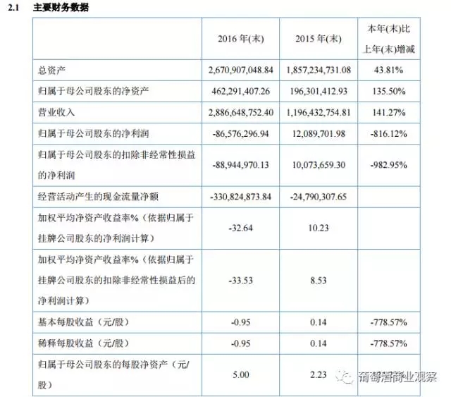 1919걨¯2016Ӫձ141.27%ѾƽƷԻ