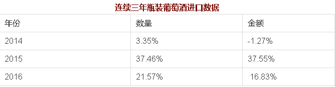 2017年1季度数据和2014年惊人相似，进口葡萄酒市场会二次探底吗？