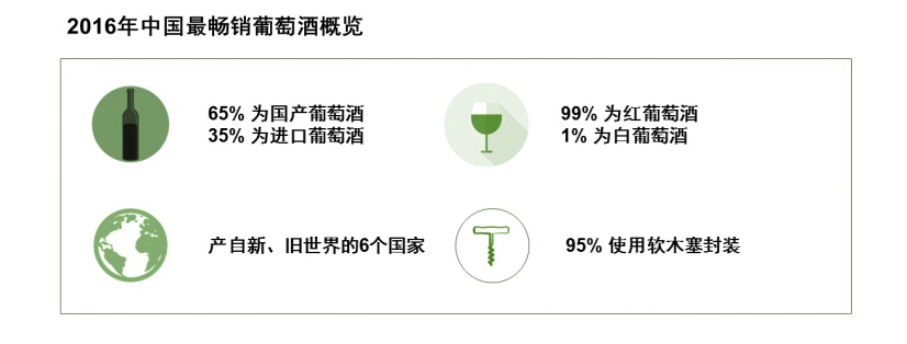 95%的中国最畅销葡萄酒都使用软木塞封装