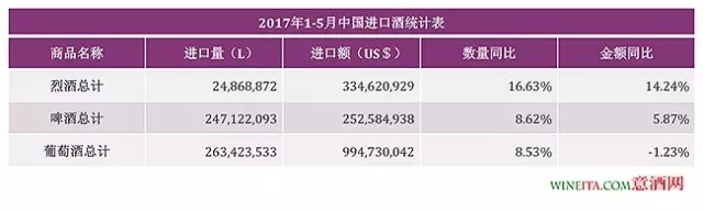 法澳量增价跌 2017年前五个月中国进口葡萄酒市场分析