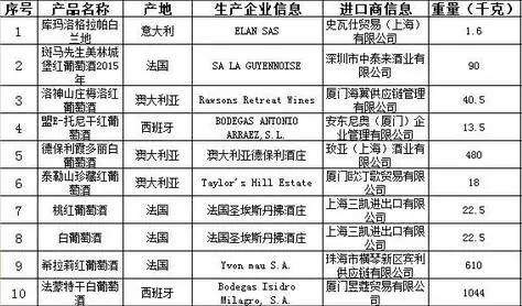 国家质检总局发布不合格葡萄酒名单,法国、澳洲等国多个葡萄酒品牌涉及其中