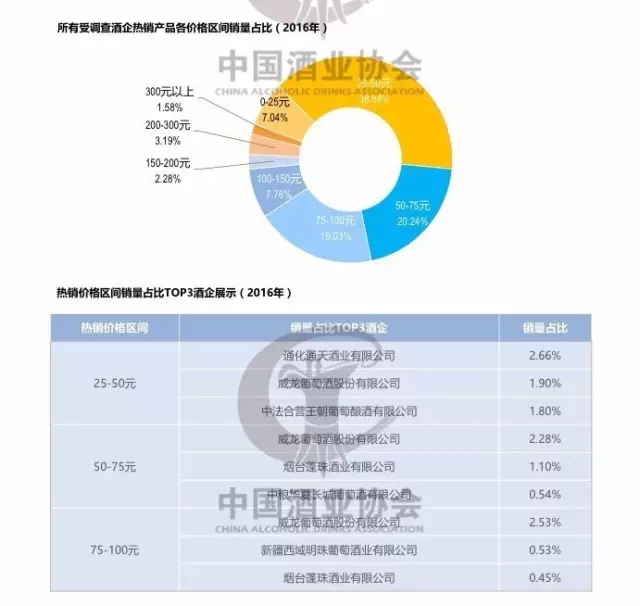 解码国产葡萄酒:高性价比是关键,25-50元最畅