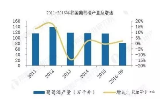 2017年1-8月我国葡萄酒产量下滑