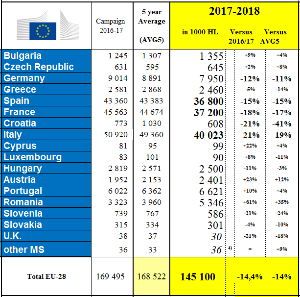 EU: Wine Harvest Set For 36-Year Low