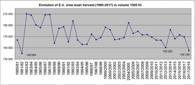 EU: Wine Harvest Set For 36-Year Low