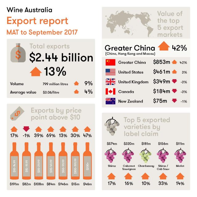 China Leads Australian Wine Exports