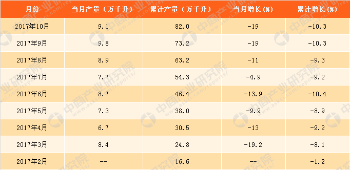 2017年1-10月中国葡萄酒产量分析:葡萄酒产量为82万千升