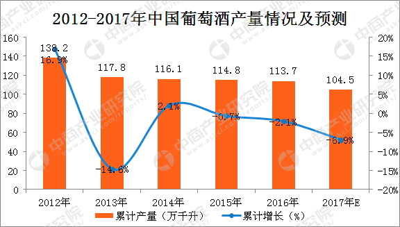 2017年1-10月中国葡萄酒产量分析:葡萄酒产量为82万千升