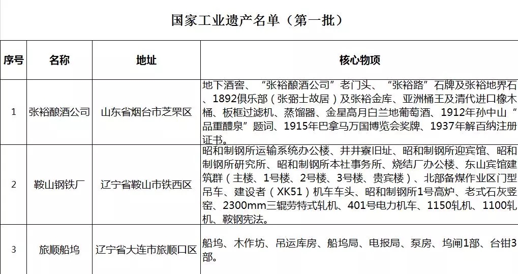 工信部第一批国家工业遗产名单公布,张裕位居榜首
