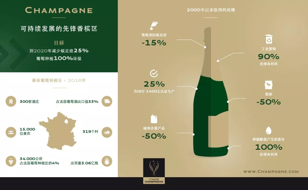2018年以至更远的将来,可持续栽培都将是香槟区奋斗的方向